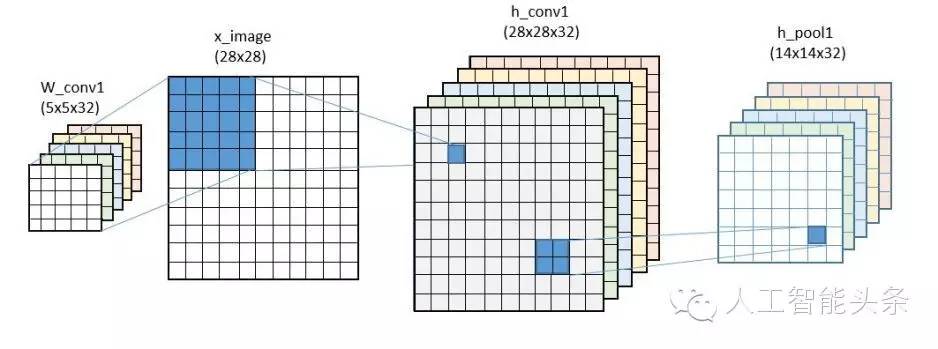 代码解析深度学习系统编程模型：TensorFlow vs. CNTK