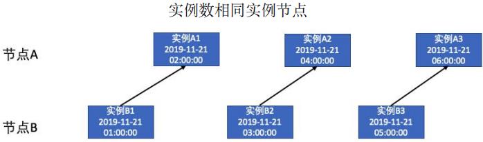 数据仓库系统建设中的工作流及优化