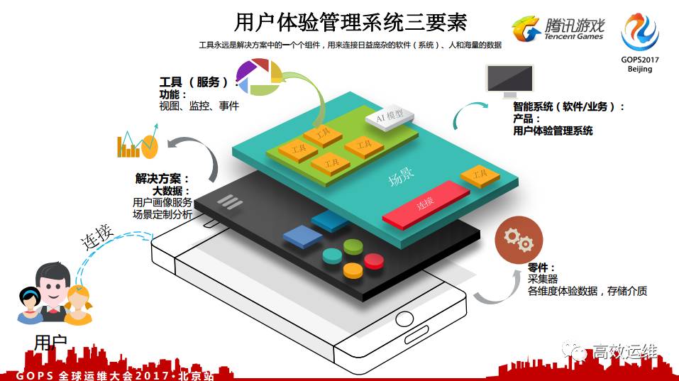 腾讯游戏：基于实际场景的 AIOps 运营实践