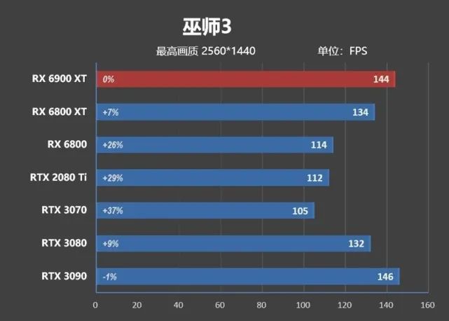 超频潜力逆天！RX 6900 XT评测：可与RTX 3090扳手腕了