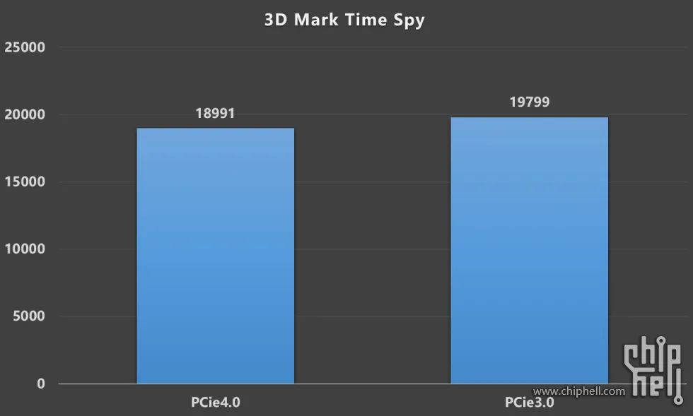 公版RTX 3080装机作业，RTX 2080Ti FE/RTX 3080 FE对比测试