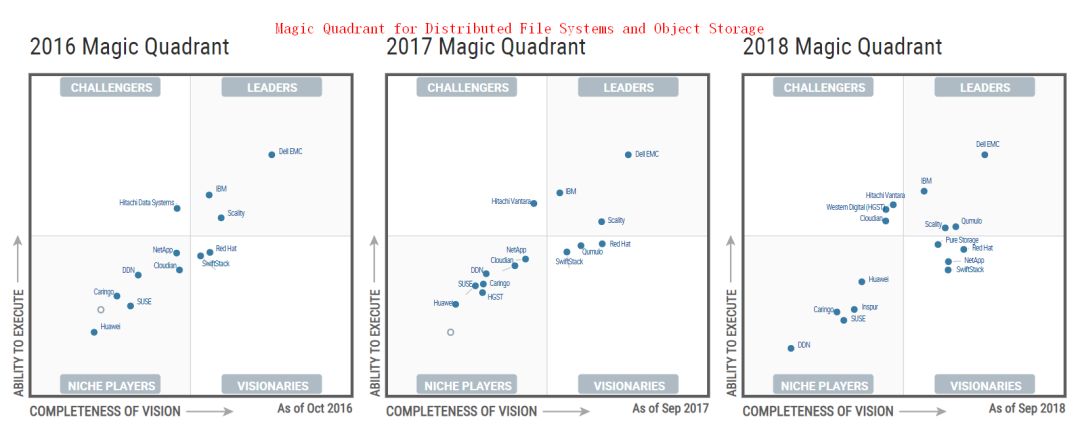 一张表格搞定2018分布式文件系统和对象存储魔力象限解读