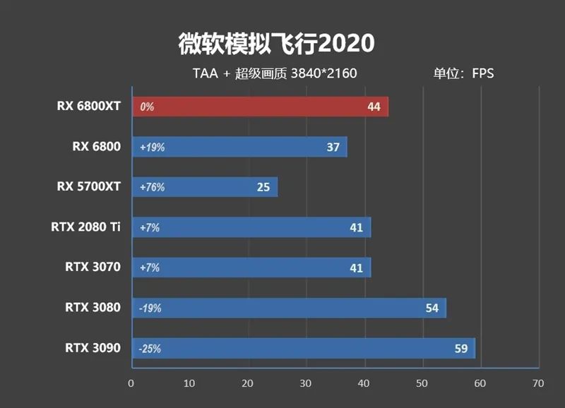 RTX 3080出生两个月卒！Radeon RX 6800/6800 XT首发评测