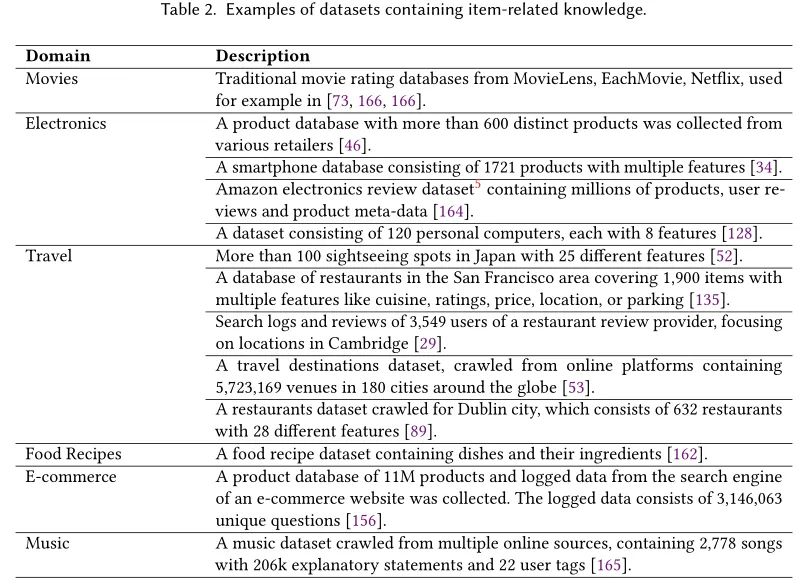 对话推荐系统综述论文，35页pdf，A Survey on Conversational Recommender Systems