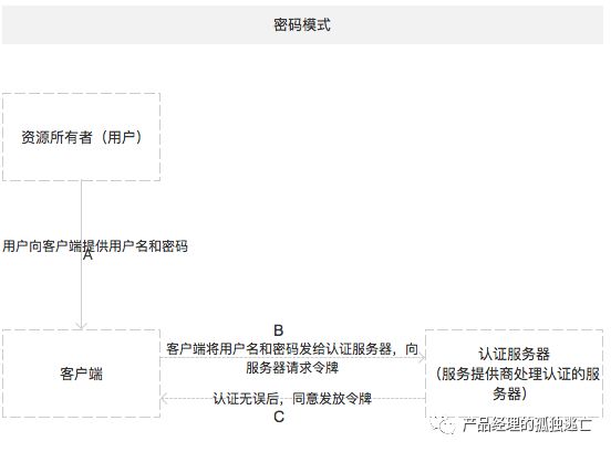 与第三方应用对接技术文档，怎么能不知道OAuth2.0？