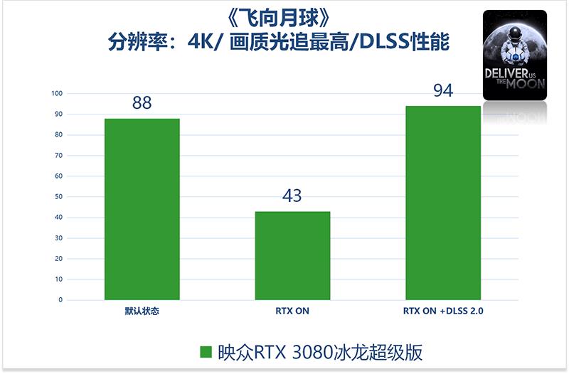 不会玩DLSS大力水手，你的RTX3080 就白买了