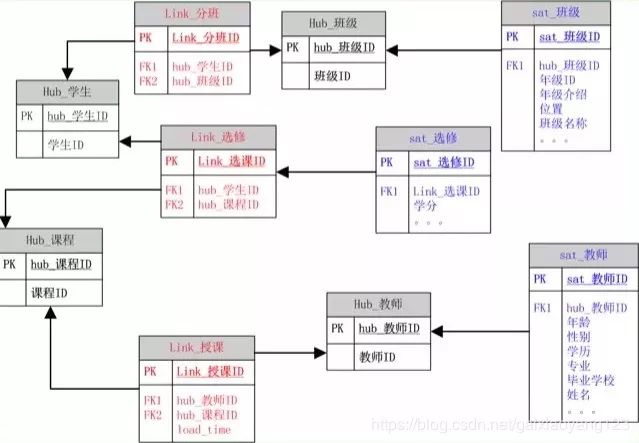 建模方法论【数据仓库系列03】