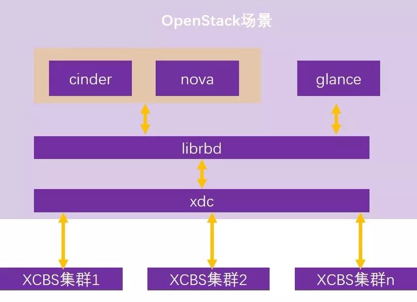 如何为OpenStack云平台构建高可用存储设施？