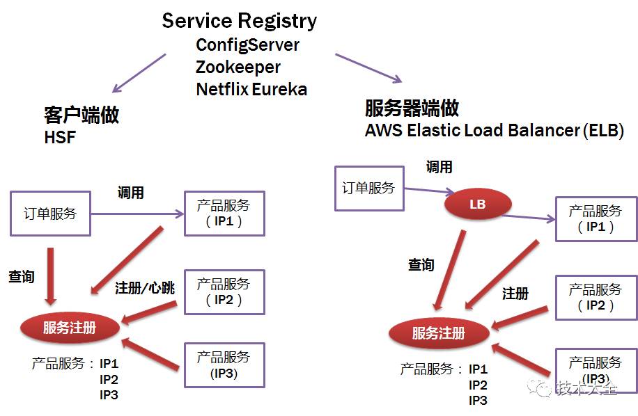 带你走进微服务Microservice