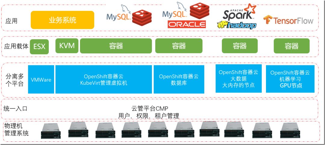 7年，OpenStack从入门到放弃