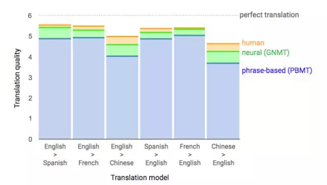 论文救星要来了？神经网络算法强化翻译，速速来看！