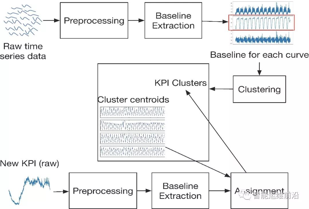 清华AIOps算法：KPI聚类