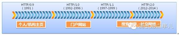 HTTP协议的前世今生——各版本HTTP协议对比