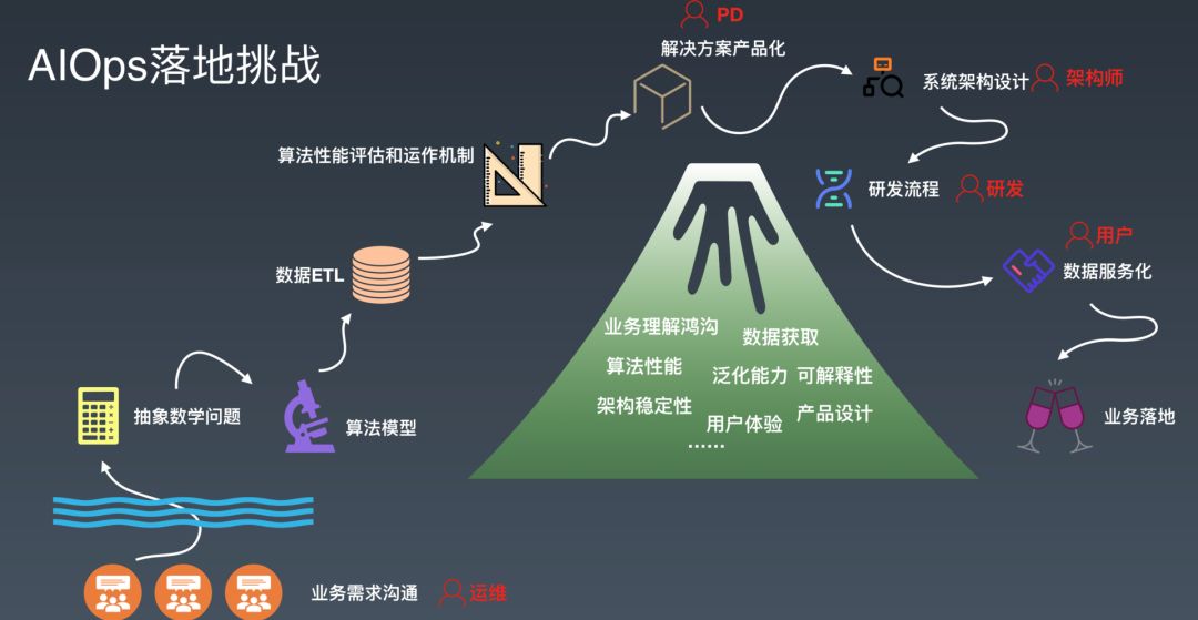 AIOps 距离淘汰人肉运维还差得远，自动化搞好了吗？