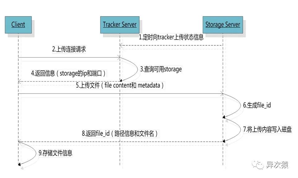 项目架构之FastDFS分布式文件系统