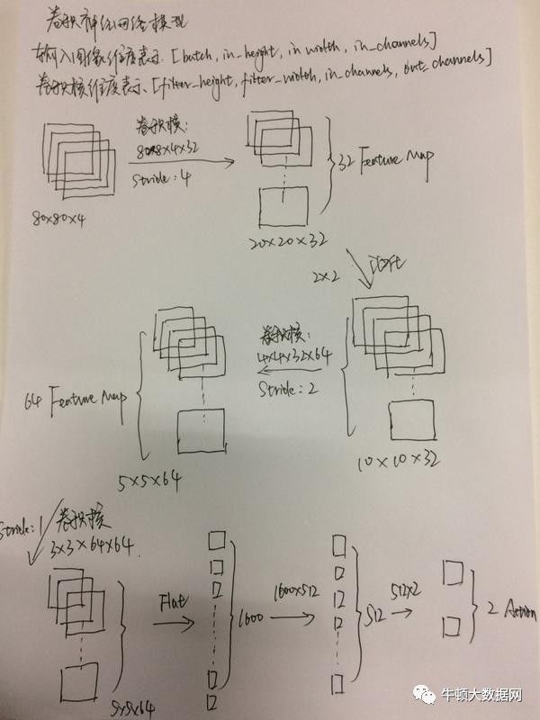 使用TensorFlow训练游戏Flappy Bird