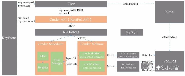 云计算|OpenStack|Cinder道术