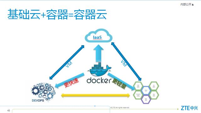 干货丨Docker为何这么火