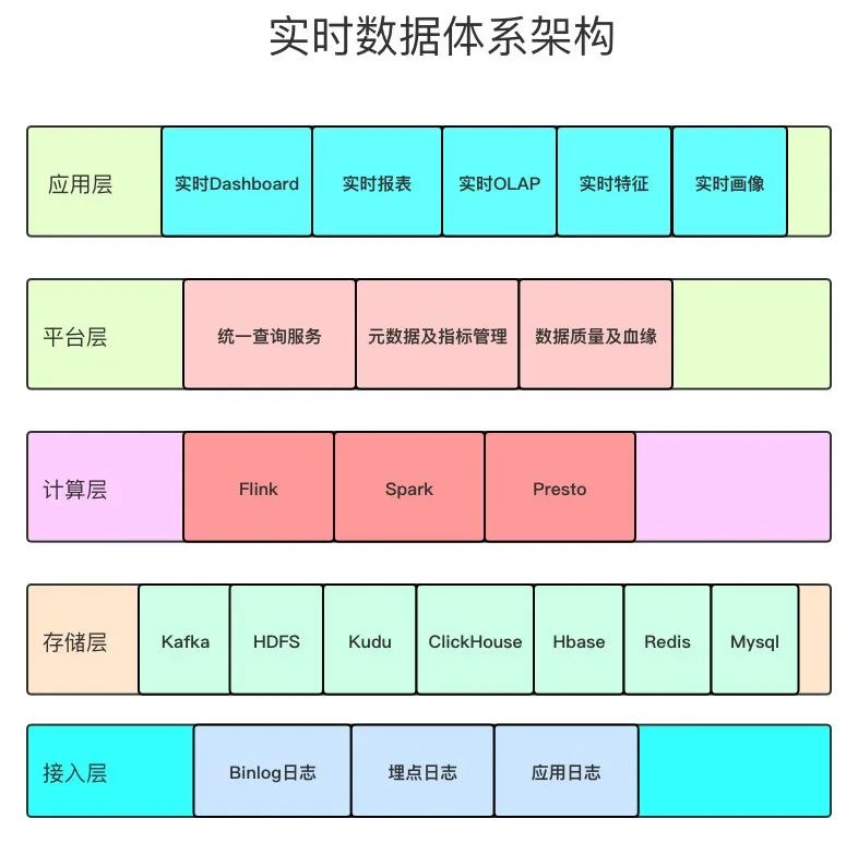 实时数据架构&实时数据仓库，你到底了解多少？