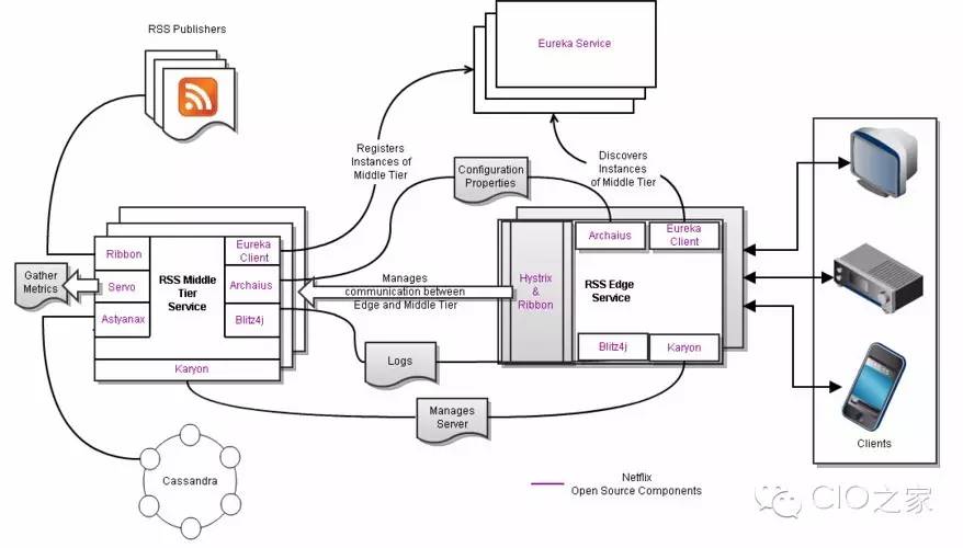 CIO:微服务（Microservice）那点事