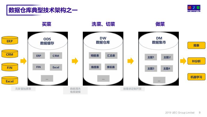 【干货】如何搭建靠谱的数据仓库.pdf（附下载链接）