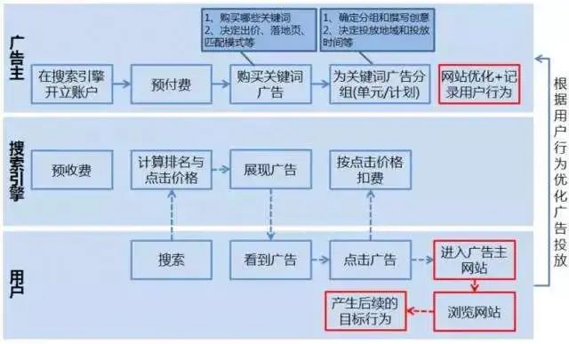 营销干货 | 搜索引擎营销