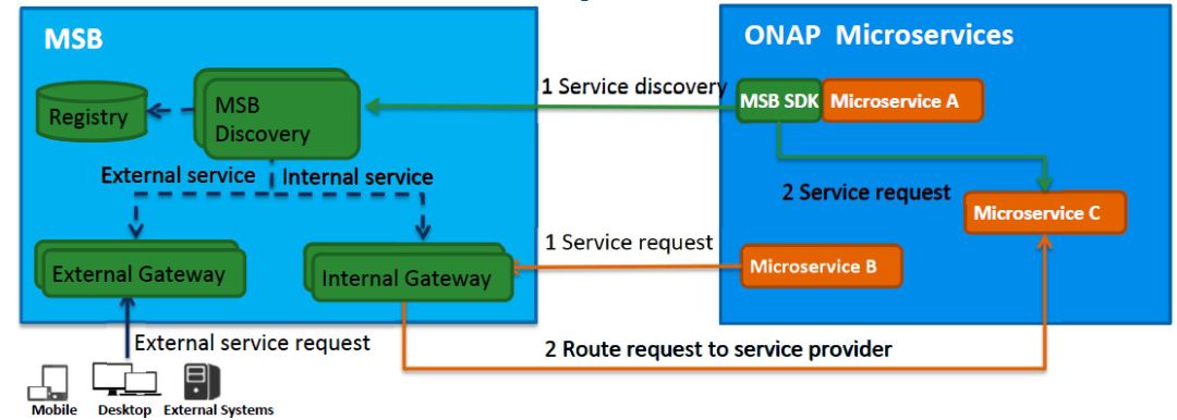 ONAP MSB（Microservice bus）项目简介