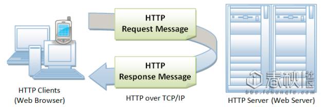 【网络信息安全技术】HTTP协议简介与web安全