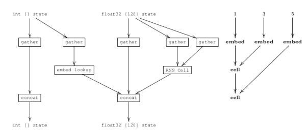 【干货】谷歌 TensorFlow Fold 以静制动，称霸动态计算图