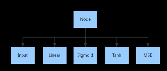 GPU学习DL系列（2）：Tensorflow 简明原理