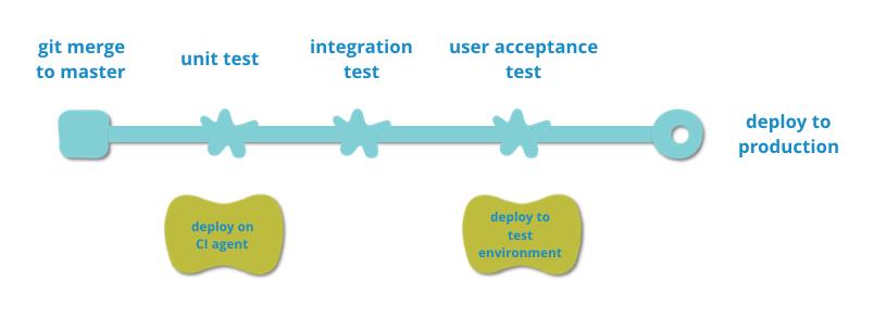 吕健|Microservices 场景下的持续部署