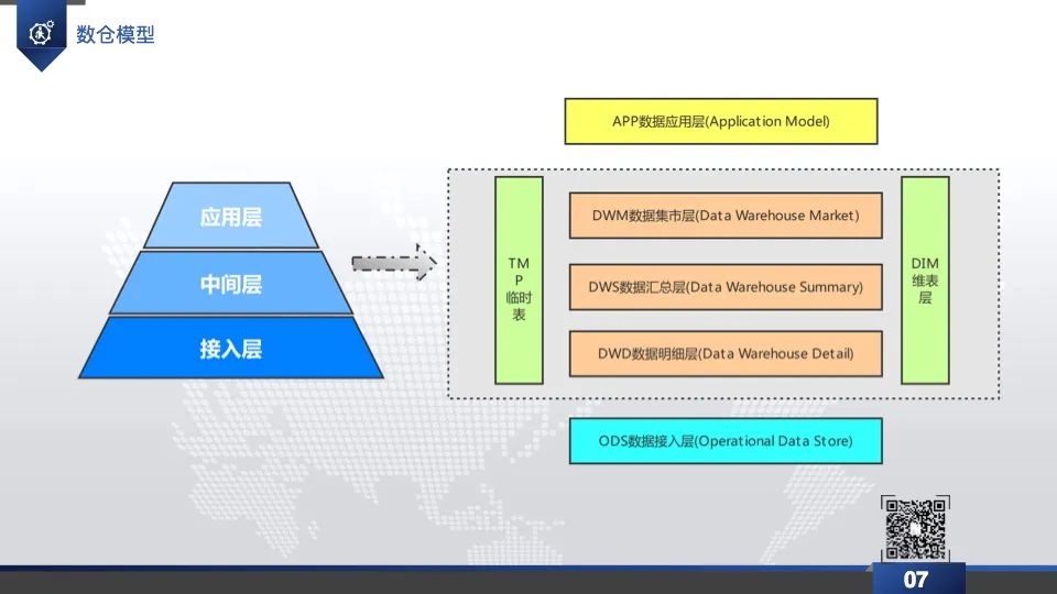 数据仓库实践直播回放&PPT