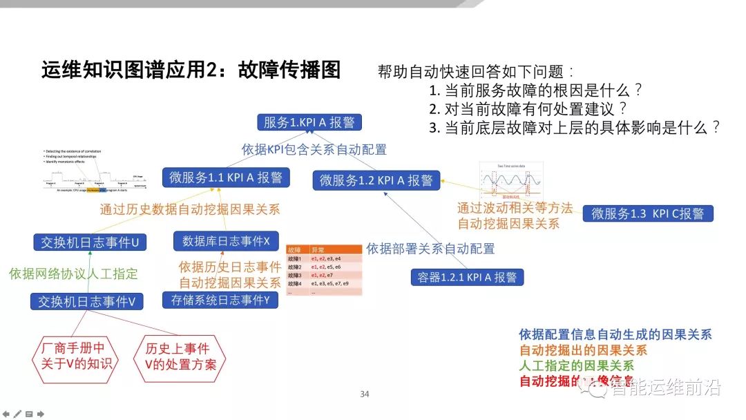 基于 AIOps 的无人运维