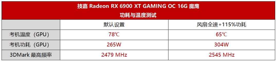 做工性能超越公版，红色军团再添终极战力！技嘉Radeon RX 6900 XT GAMING OC 16G魔鹰评测