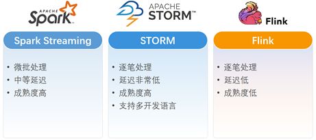 【分享吧】大数据之流式计算在实时监控领域的应用研究