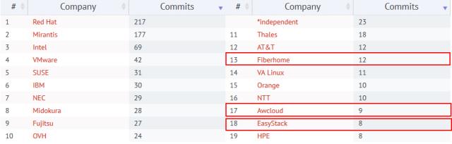 从OpenStack Pike发布看功能完善度和中国贡献度