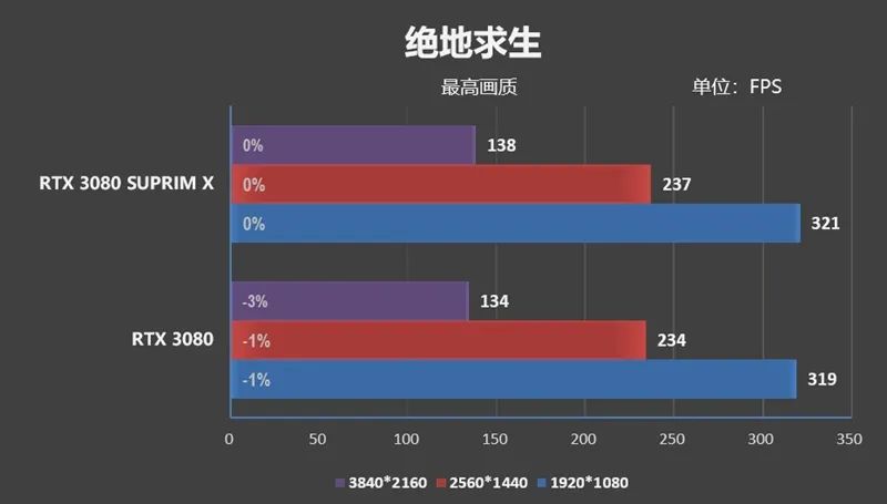 倾全力打造旗舰！微星RTX 3080超龙评测：4K追平RX 6900 XT