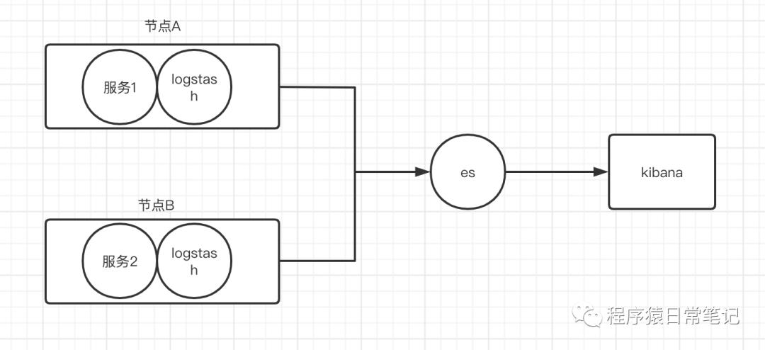 ES系列十二之logback+ELK日志搭建