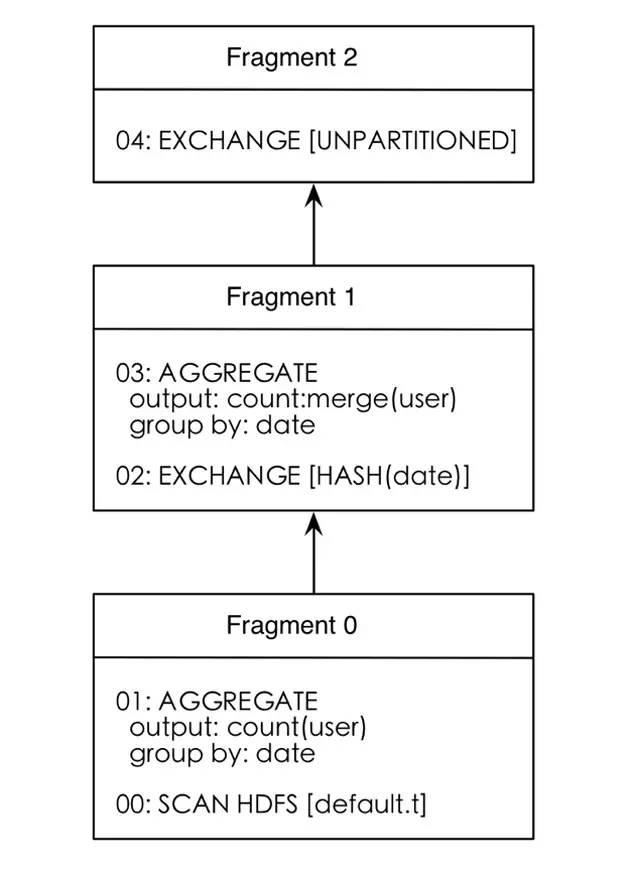 Impala的信息仓库：解读TQueryExecRequest结构