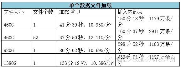 开源大数据分析利器——Impala