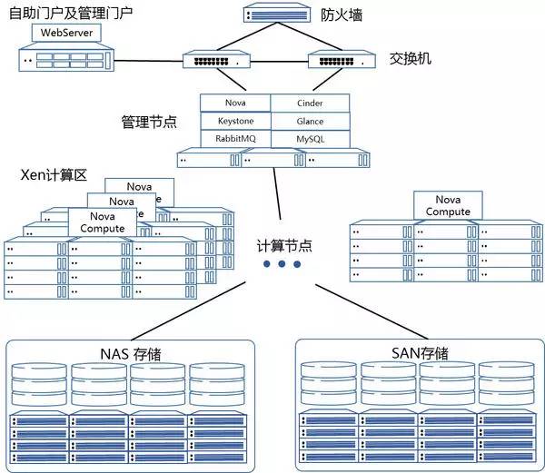 银联基于OpenStack的金融私有云建设实践