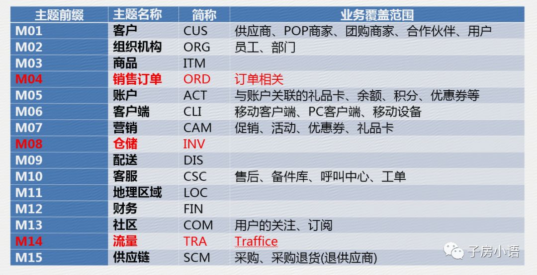 数据仓库系列篇—数据仓库建设