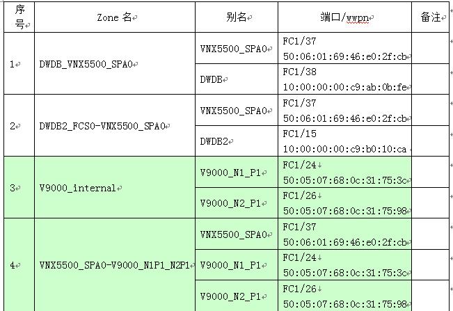 某银行数据仓库存储升级改造项目实施