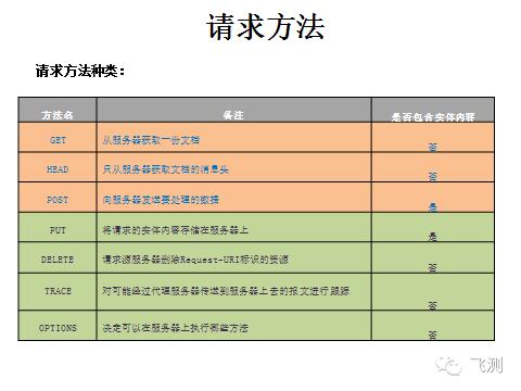 接口自动化的根基--HTTP协议