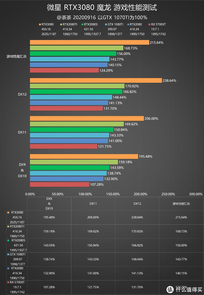 战未来？微星RTX3080魔龙测试报告