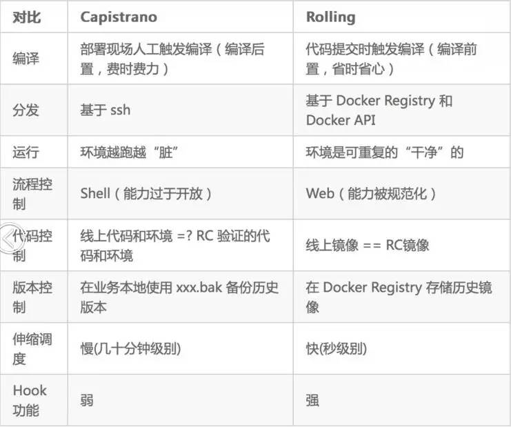 案例｜雪球的Docker实践