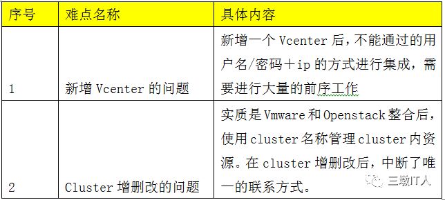 浙江移动Openstack异构虚拟化管理实践