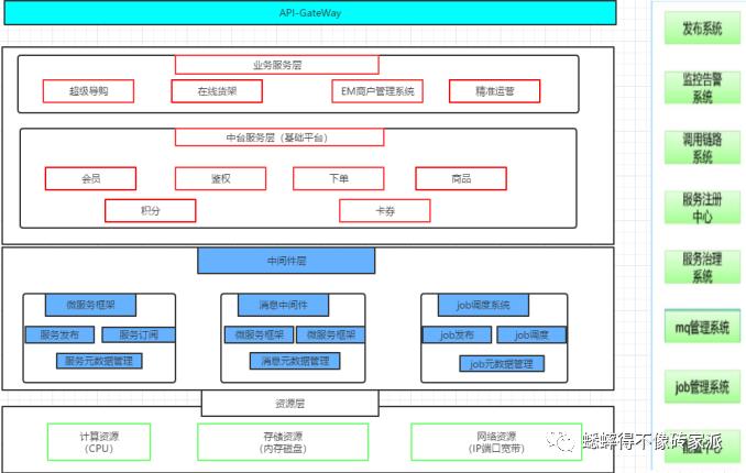 抗住“亿级流量”—微服务高可用架构演化