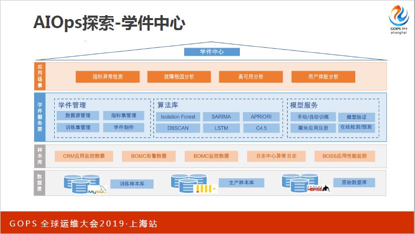 值得珍藏！从技术运营中台建设到 AIOps 实践，看着一篇就够了