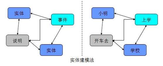 数据仓库建设中的数据建模方法